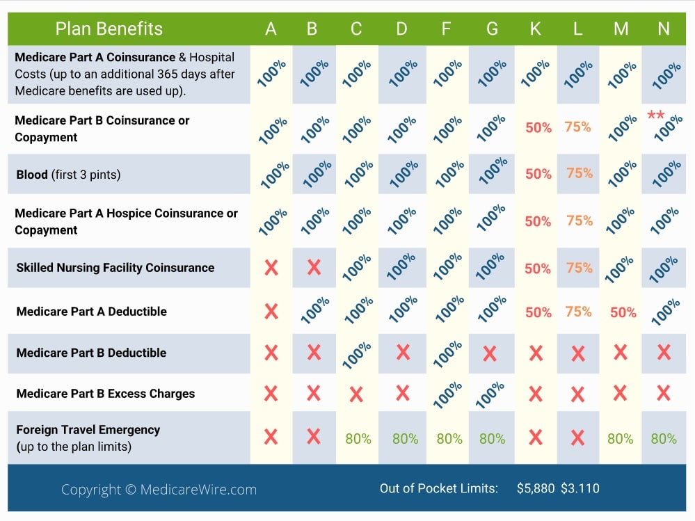 2021 Medigap Plan Comparison Chart